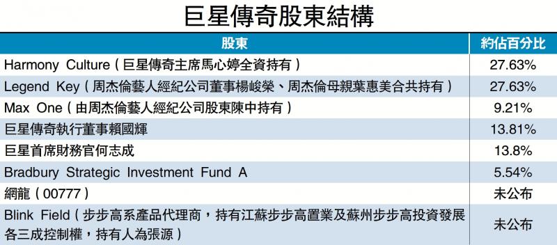 巨星传奇引入两基投 料周三招股