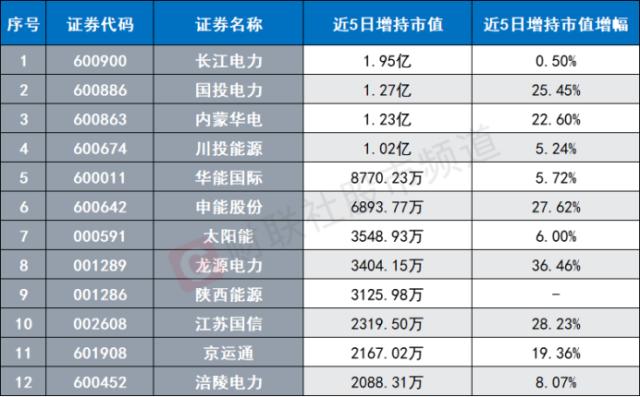 多路量化大买！电力牛股获4连板，高温催化电力行情，这些板块或同受提振 