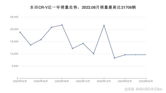 27万左右本田5座SUV推荐 性价比之选