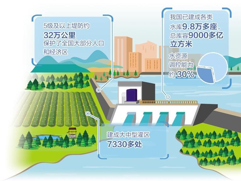 构建国家水网提升水安全保障能力