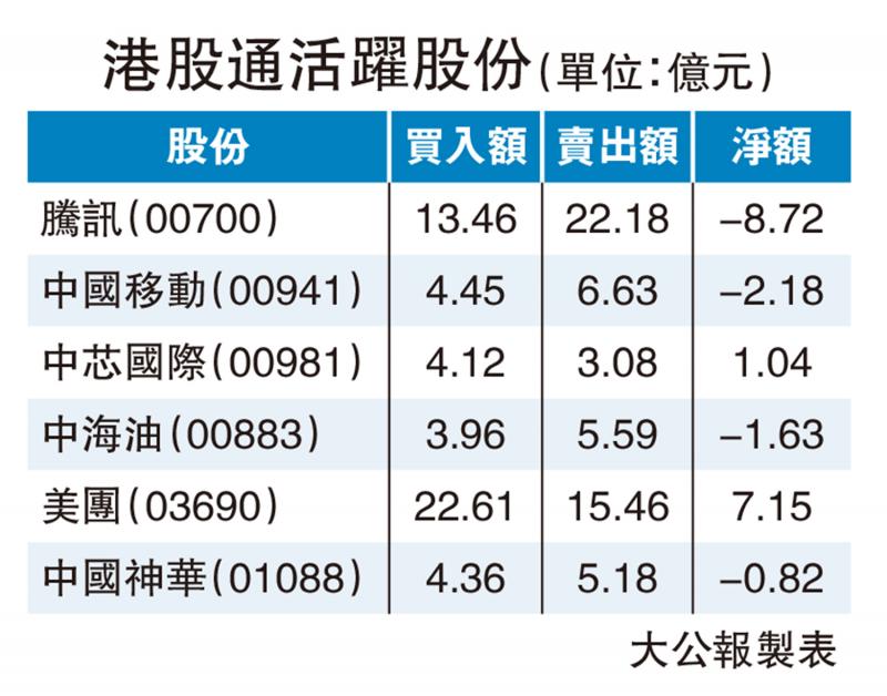 气氛淡静-北水减磅 淨流出18亿