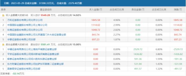 多路量化大买！电力牛股获4连板，高温催化电力行情，这些板块或同受提振 