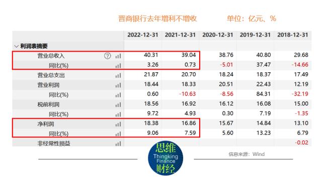 晋商银行连收监管罚单 房地产不良余额攀升引关注