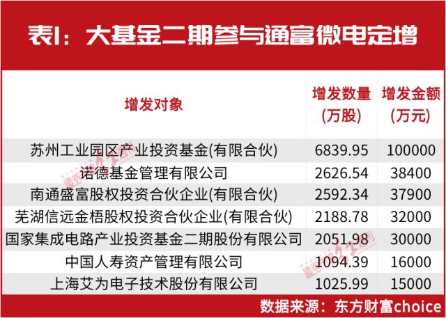 芯片彻底火了！2000亿大基金最新建仓股曝光！一只刚刚涨停，操盘这只暴赚超10亿……