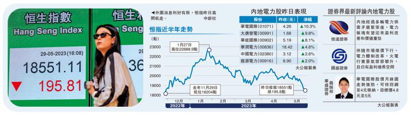 港股创半年低 四连跌累失1127点