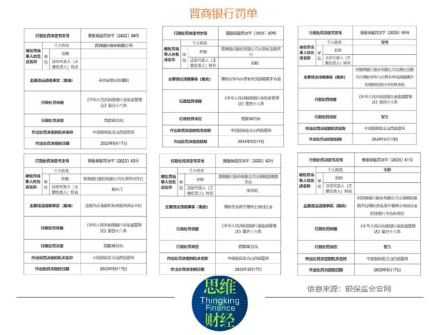 晋商银行连收监管罚单 房地产不良余额攀升引关注