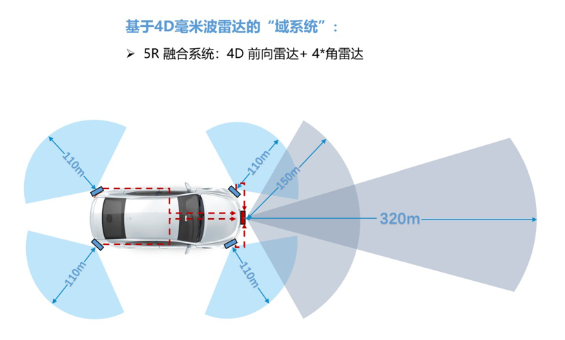 从传统雷达的国产替代，到4D毫米波雷达的国产超越!