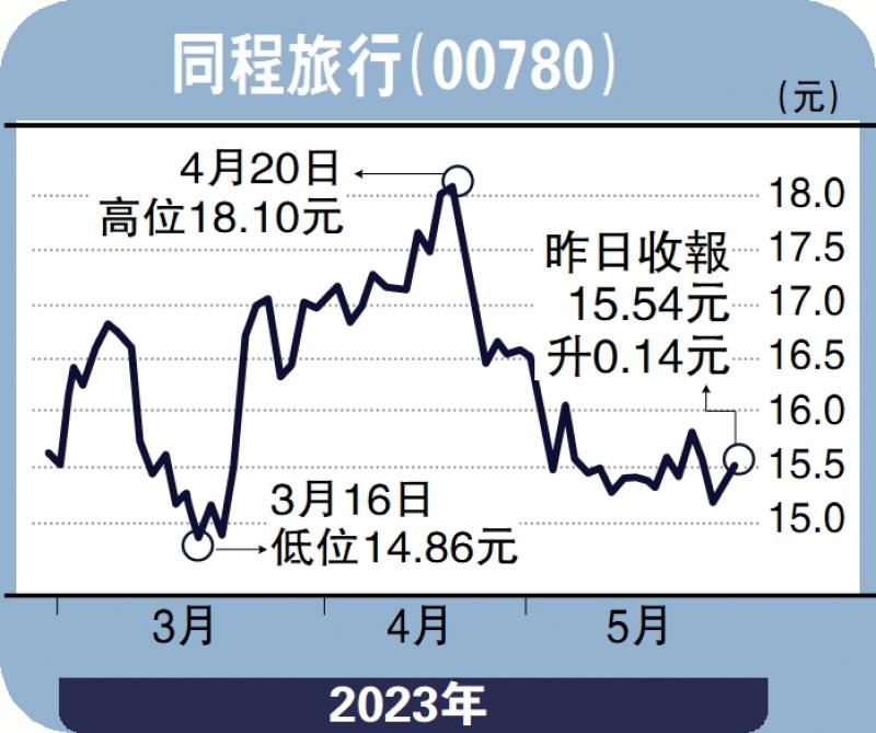 股海筛选-同程季绩亮眼 消费﻿复苏利股价-徐 欢