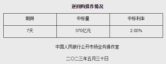 央行5月30日开展370亿元逆回购操作