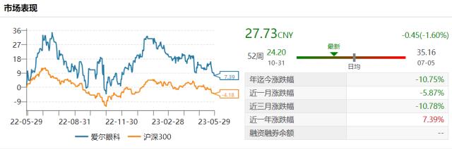 爱尔眼科客单价连续下降 机构预测和动作存分歧