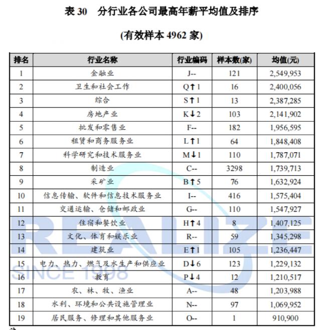 上市公司高管薪酬榜出炉！第一名是他…