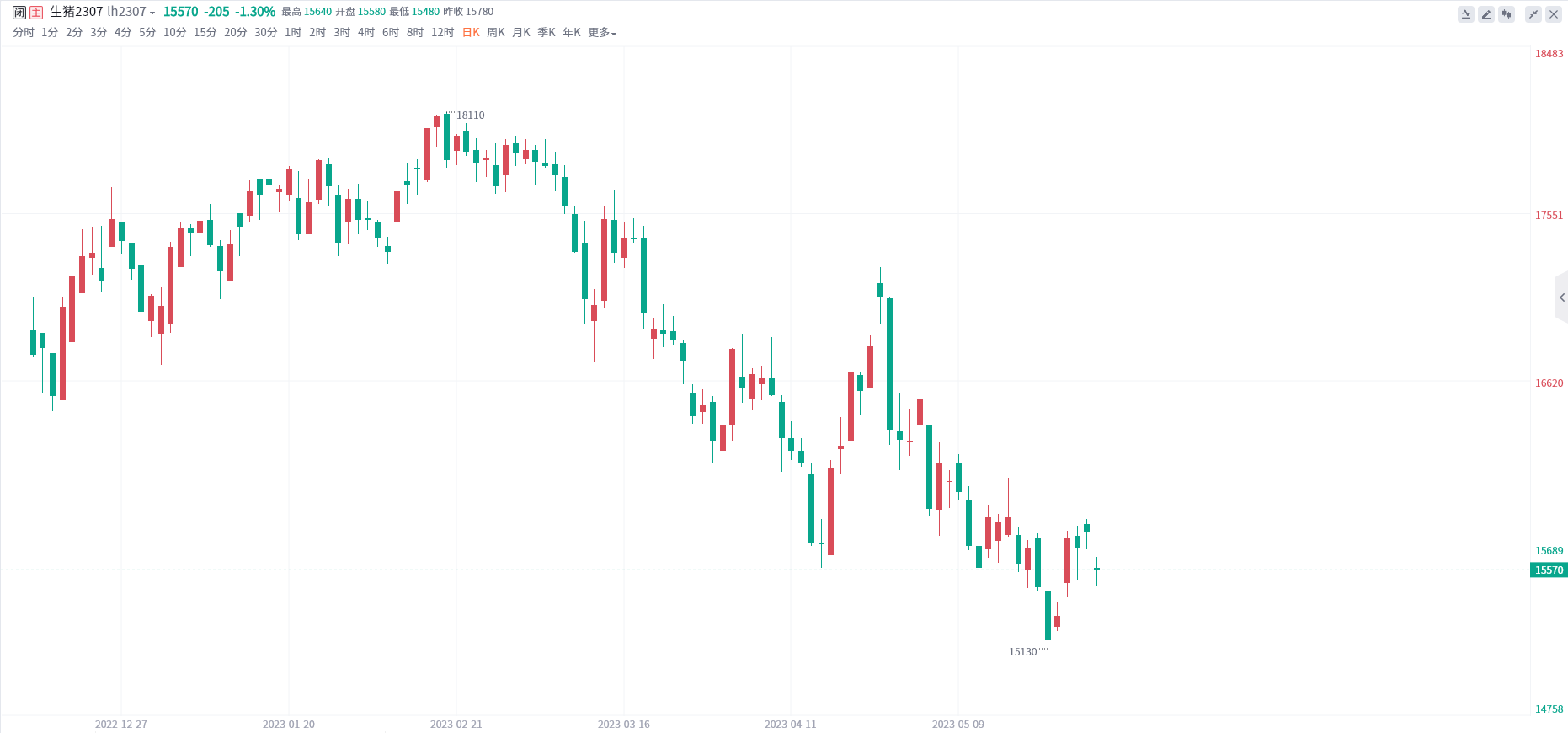 生猪期货报告05.29：生猪期货主力收跌1.30%，机构建议操作上观望为主