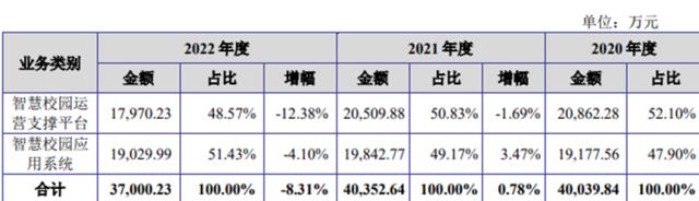 金智教育疑难杂症：保荐机构换来换去、营收净利润下滑与APP违法违规