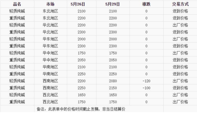 纯碱期货报告05.29：纯碱主力强势反弹，为何多家机构仍旧看空后市？