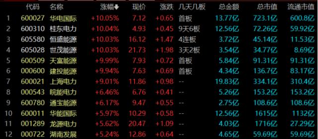 多路量化大买！电力牛股获4连板，高温催化电力行情，这些板块或同受提振 