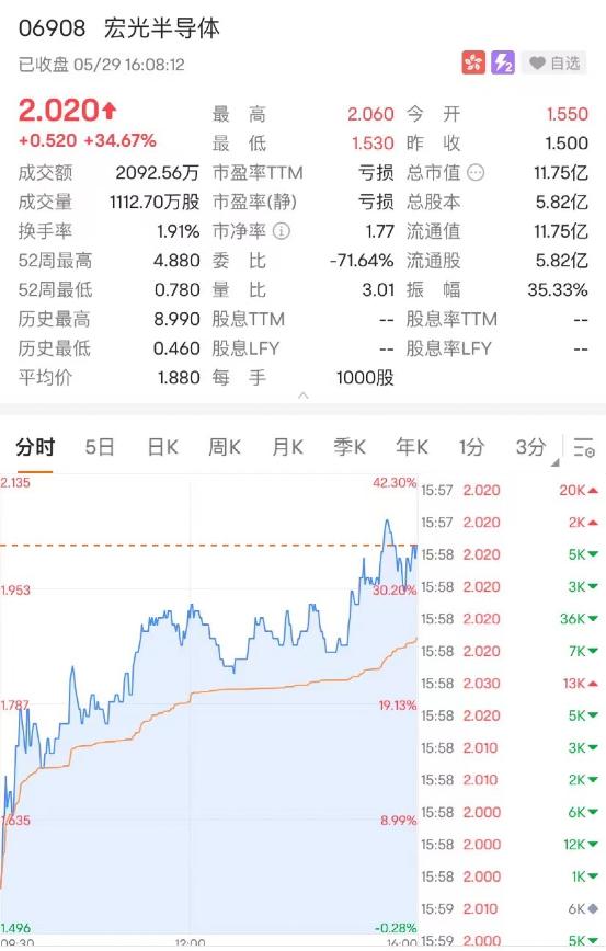 芯片股又火了！这家飙升35%