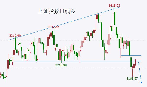 上证指数涨0.28%居然又上热搜了！是因为A股股民看外围一直涨，自己“买在2800套在3400”心理