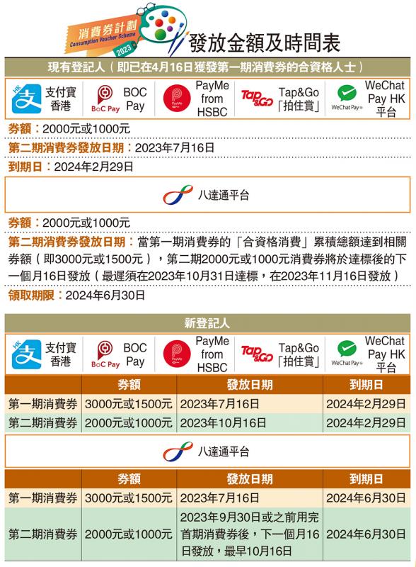 发放金额及时间表