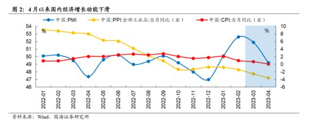 【国海策略】弱现实弱预期下的配置思路与破局之道