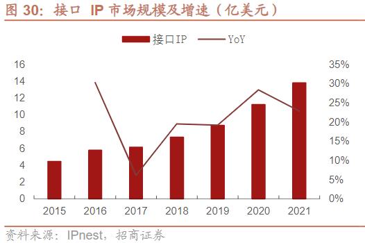 Chiplet“续命”摩尔定律的成败关键支撑：接口IP未来市占率望超CPU，国产新势力对国际巨头“虎视眈眈”