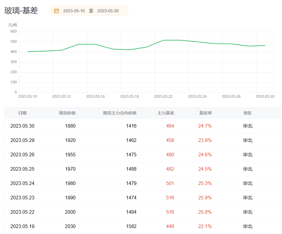 玻璃期货报告05.30：玻璃盘面续跌逾3%，机构称将延续弱势震荡！