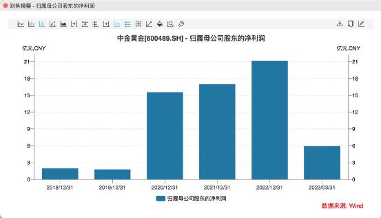 超48亿黄金大交易！16万股民“嗨了”