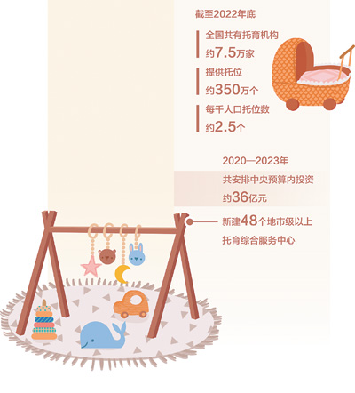 打造15分钟托育服务圈 截至去年底全国托育机构约7.5万家