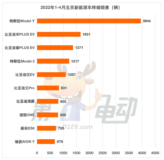 前4月北京消费者最喜爱的10款新能源车