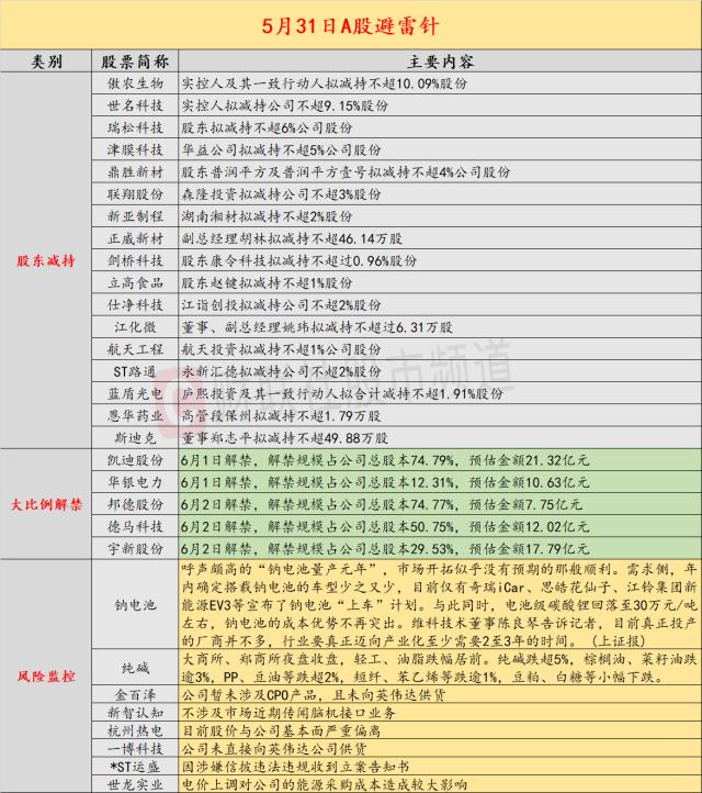 5月31日投资避雷针：股价接近历史底部 这家公司实控人仍抛10.09%巨额减持计划