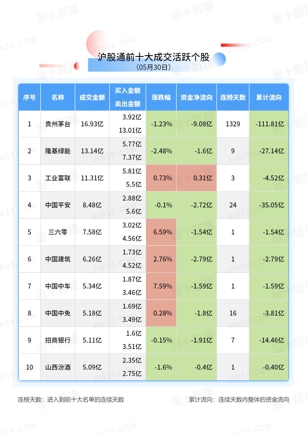 北向资金大单买入报告：宁德时代获净买入5.31亿元