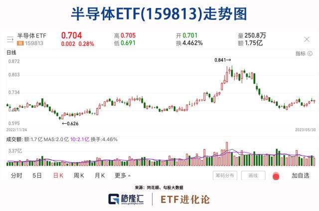 半导体，跌下来都是机会