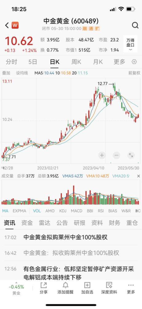 超48亿黄金大交易！16万股民“嗨了”