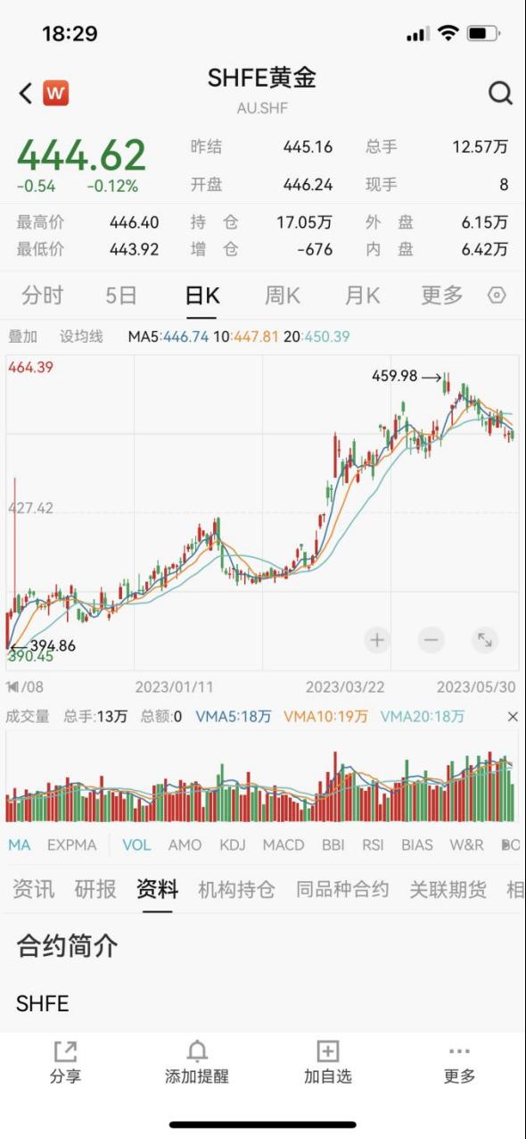 超48亿黄金大交易！16万股民“嗨了”