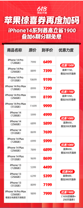 淘宝天猫618今晚8点开卖，iPhone 14系列至高优惠1900元