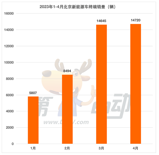 前4月北京消费者最喜爱的10款新能源车