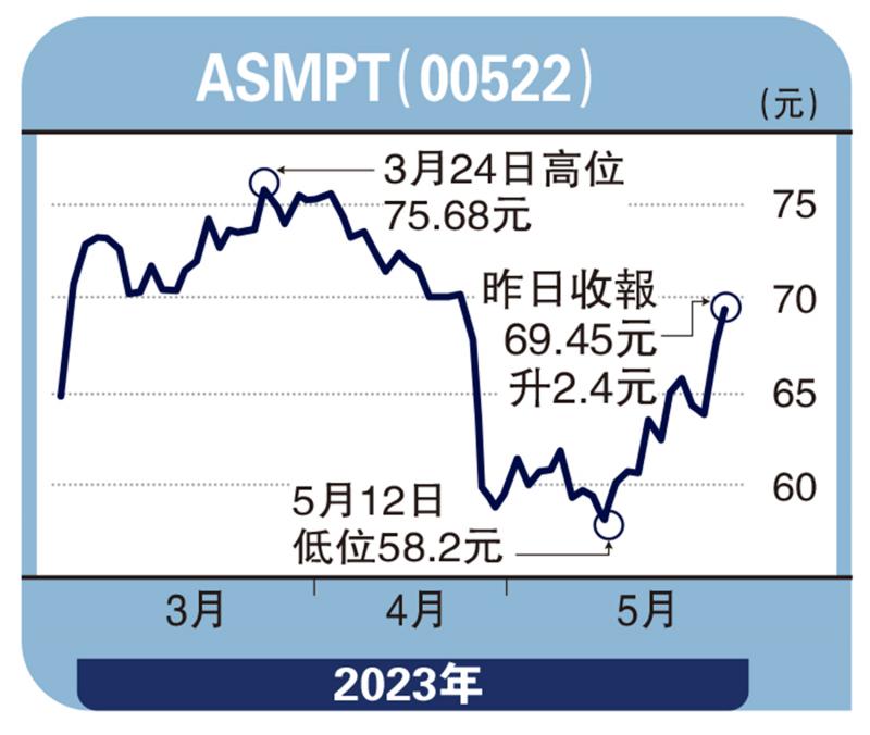 临渊得鱼-半导体行业﻿复苏 ASMPT上望75元-许 临