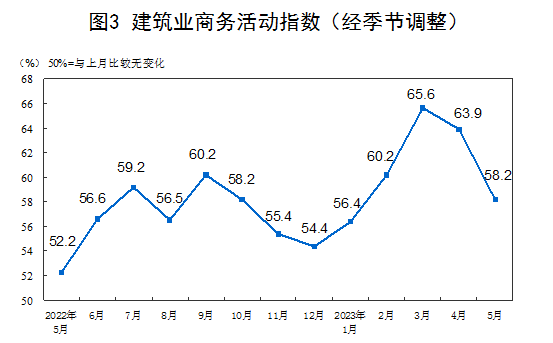 国家统计局：5月官方制造业PMI为48.8% 比上月下降0.4个百分点