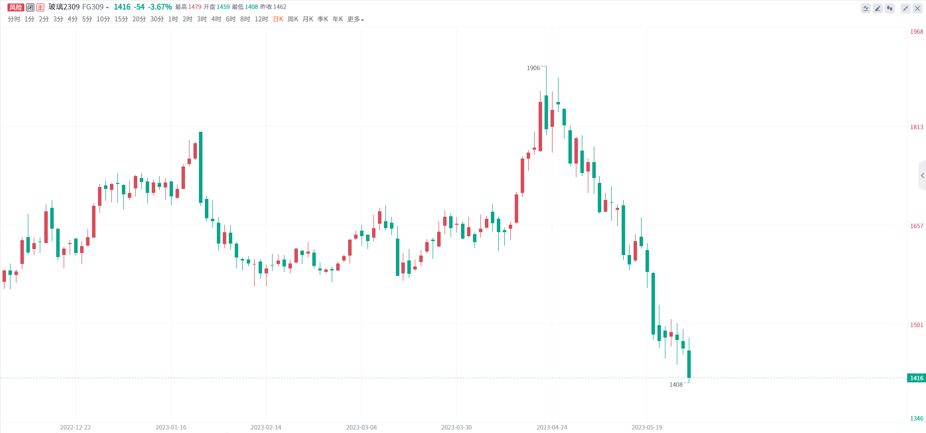 玻璃期货报告05.30：玻璃盘面续跌逾3%，机构称将延续弱势震荡！