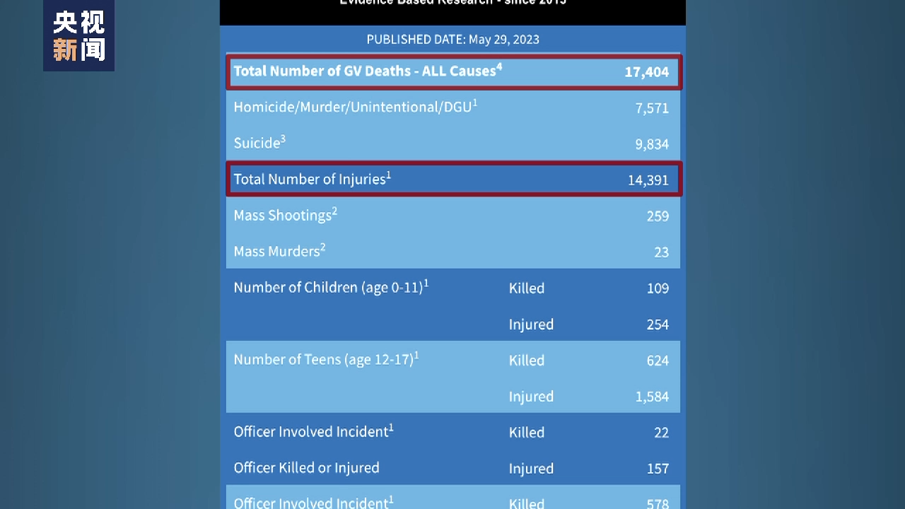 美国枪击事件接连发生 枪支暴力难消