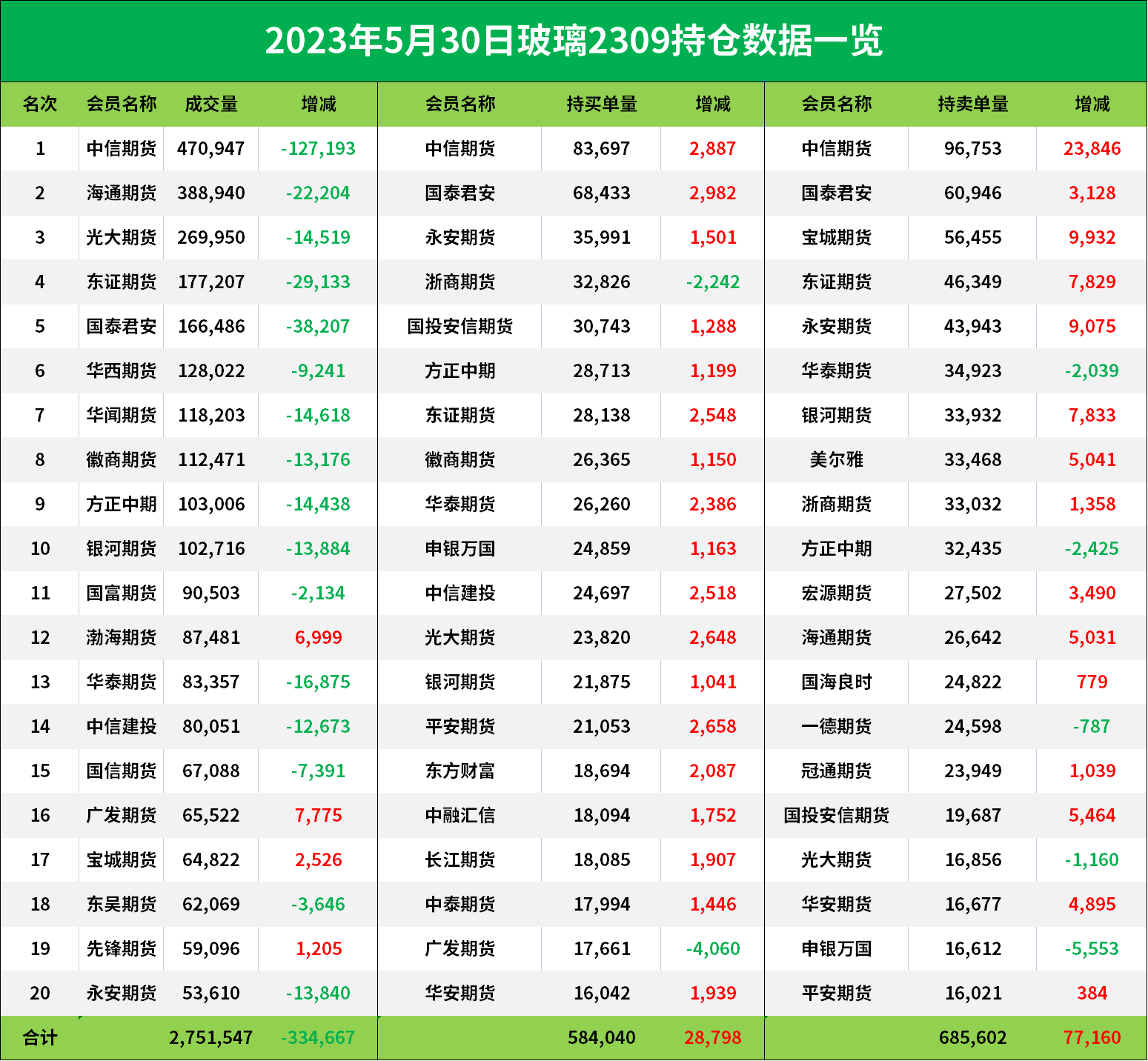 玻璃期货报告05.30：玻璃盘面续跌逾3%，机构称将延续弱势震荡！