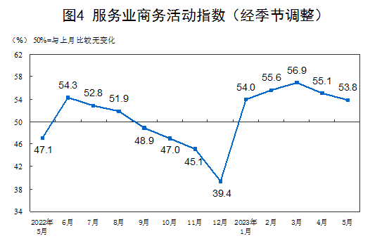 国家统计局：5月官方制造业PMI为48.8% 比上月下降0.4个百分点