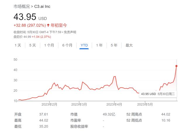 AI概念股继续“暴走”！C3.ai一夜涨超33%领跑 只因……