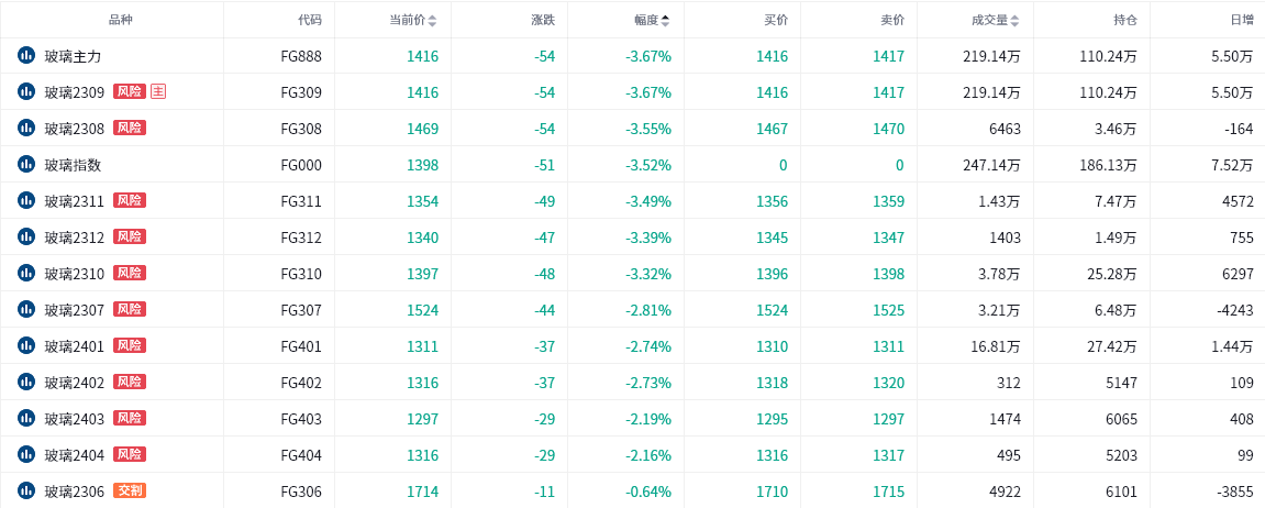 玻璃期货报告05.30：玻璃盘面续跌逾3%，机构称将延续弱势震荡！