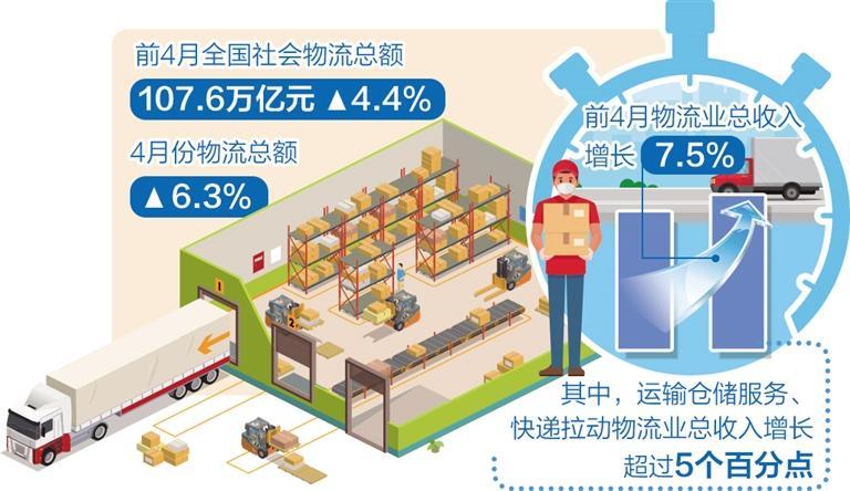 前4月社会物流总额增长4.4%