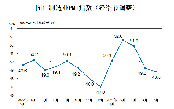 特约分析 - 冠通期货5月PMI数据点评