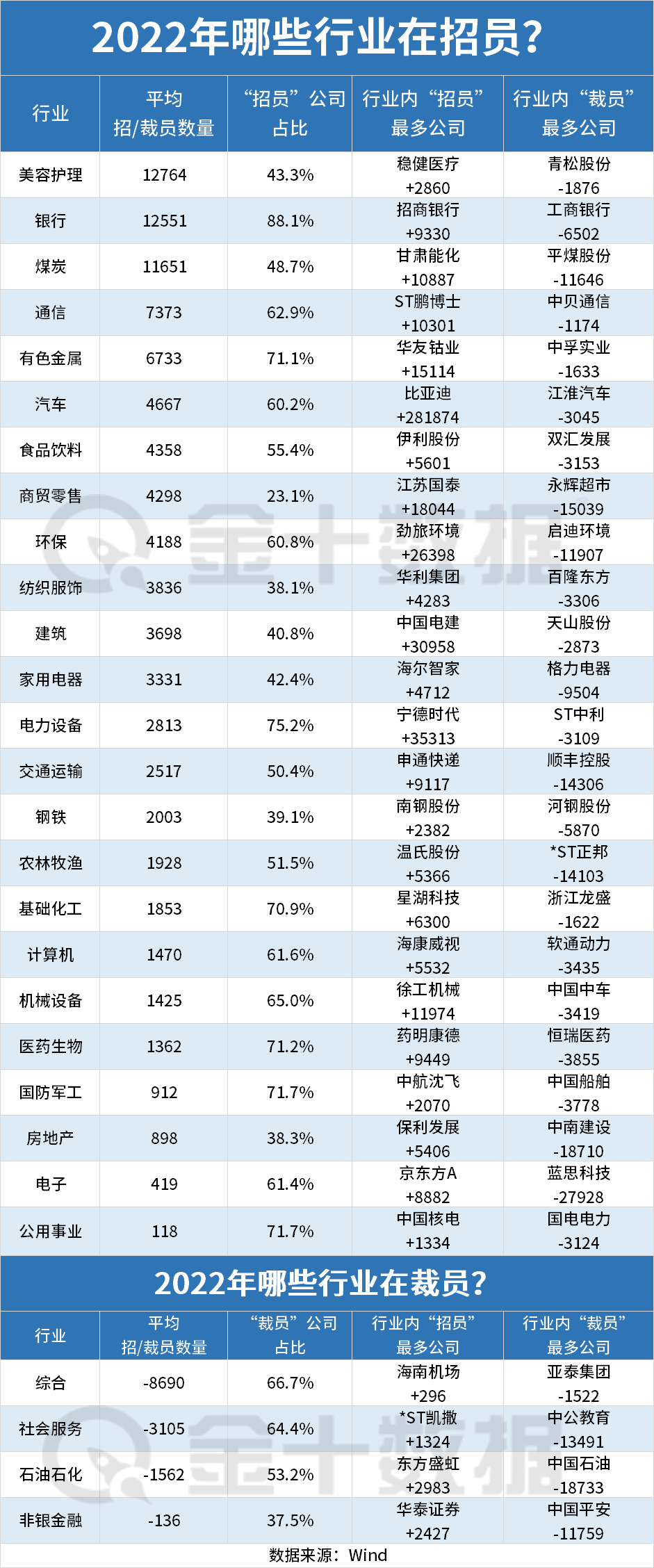 2023年“招员”行业 vs “裁员”行业丨财料