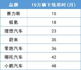 行业“黑马”冲破“生死线”， 华为与赛力斯凭什么跑赢“蔚小理”