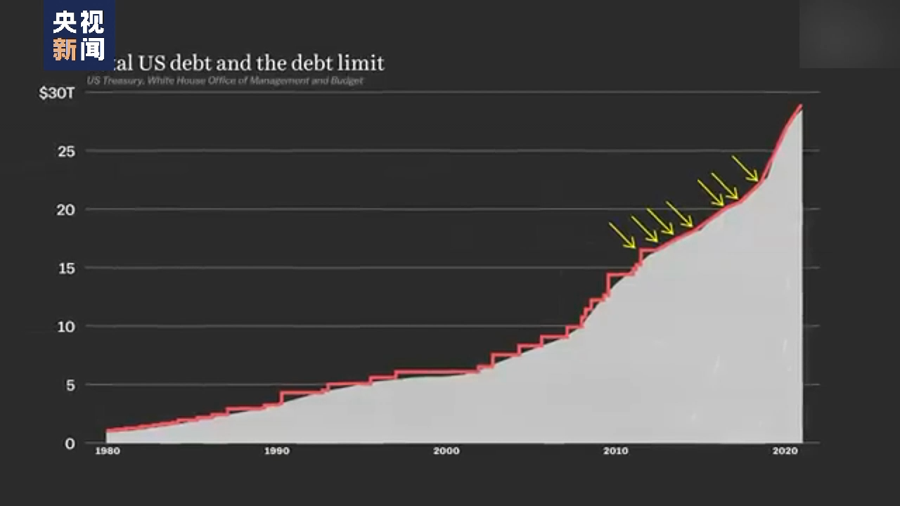新闻观察丨美国利用美元霸权收割他国 终酿债务危机