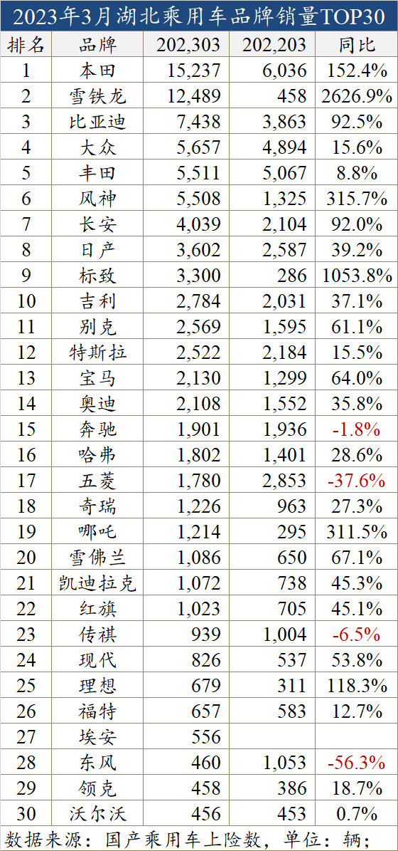 3月“天价”补贴，让湖北车市多出一个“春节档”