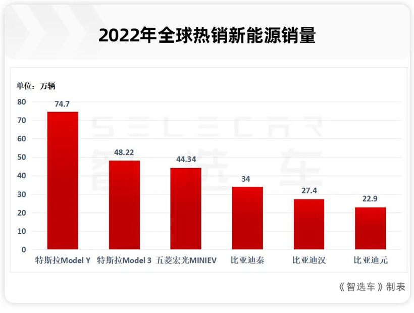 特斯拉Model Y登顶销冠，燃油车要凉了？